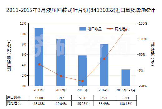 2011-2015年3月液壓回轉(zhuǎn)式葉片泵(84136032)進口量及增速統(tǒng)計